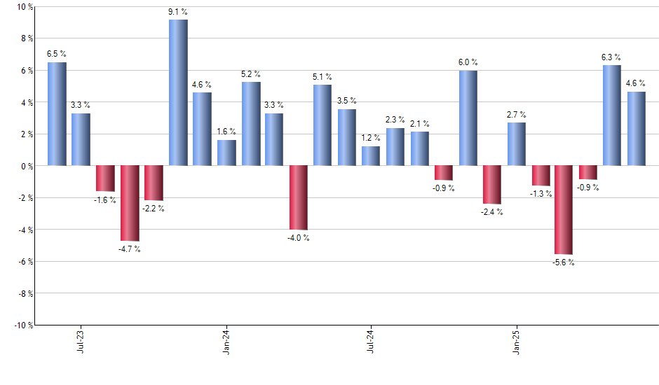CNYA monthly returns chart