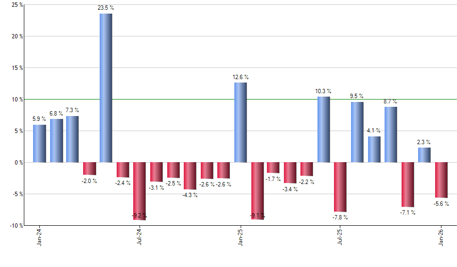 RSPS monthly returns chart