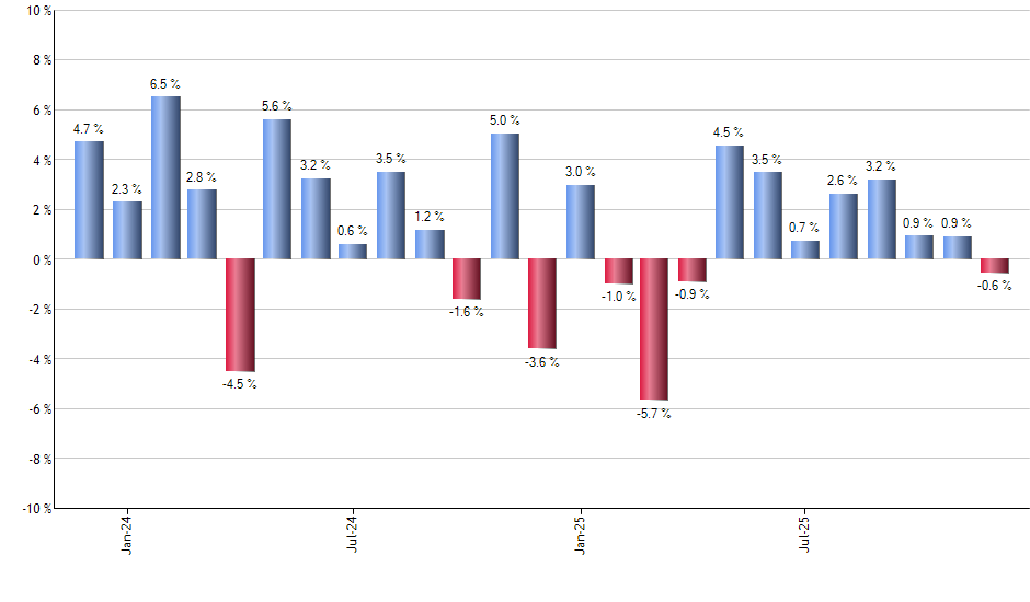 IEF monthly returns chart