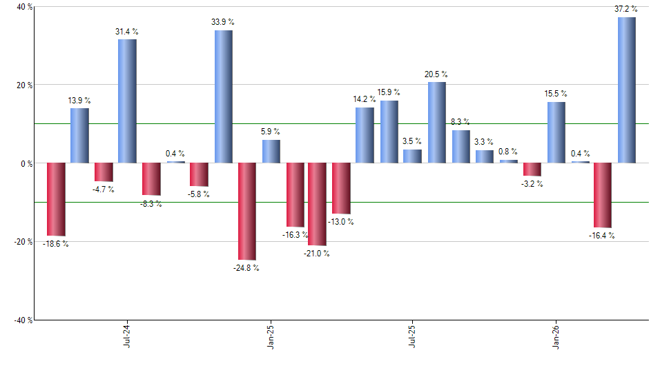 TMF monthly returns chart