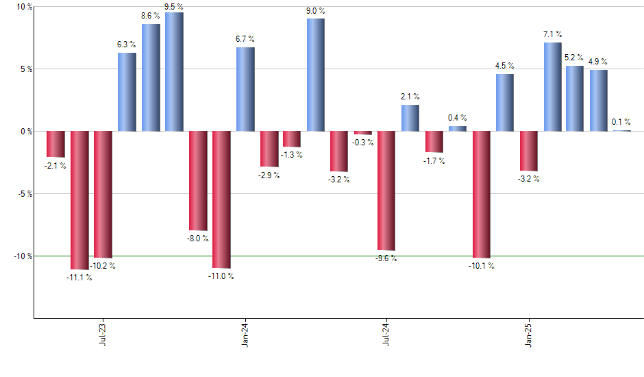PWB monthly returns chart
