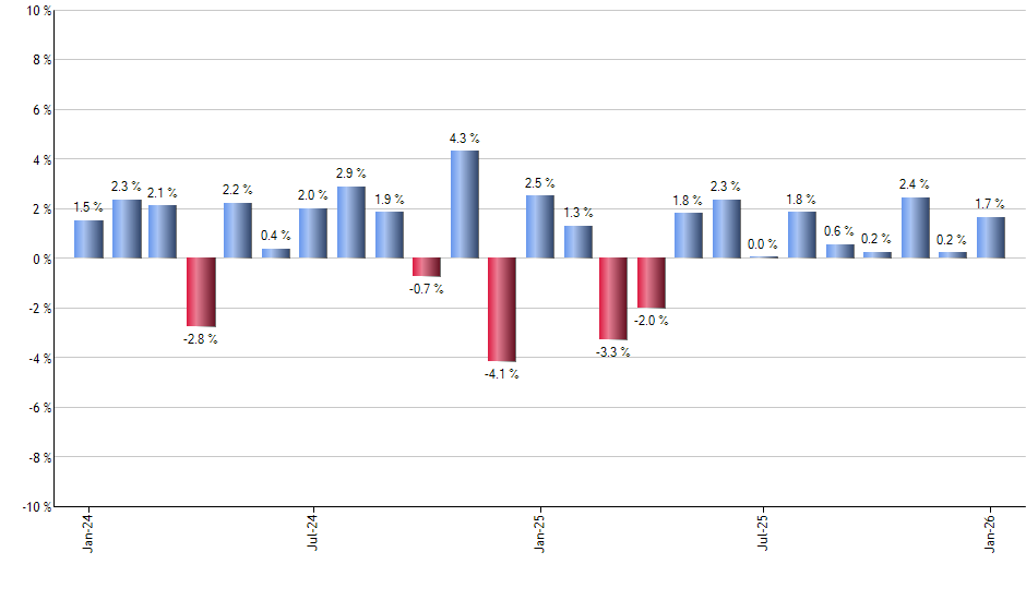 SLV monthly returns chart