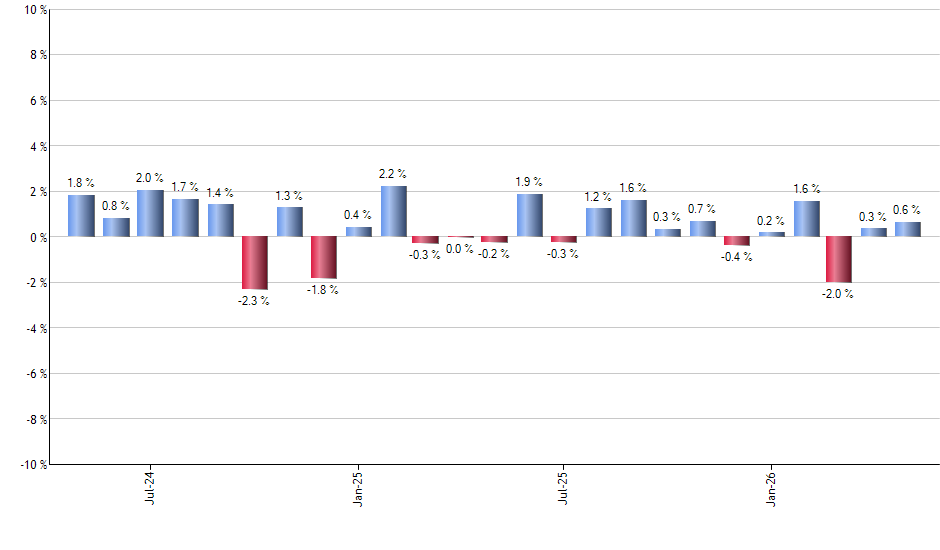 VTC monthly returns chart