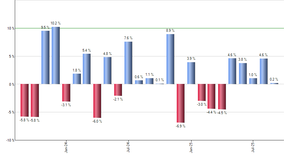 SPHB monthly returns chart