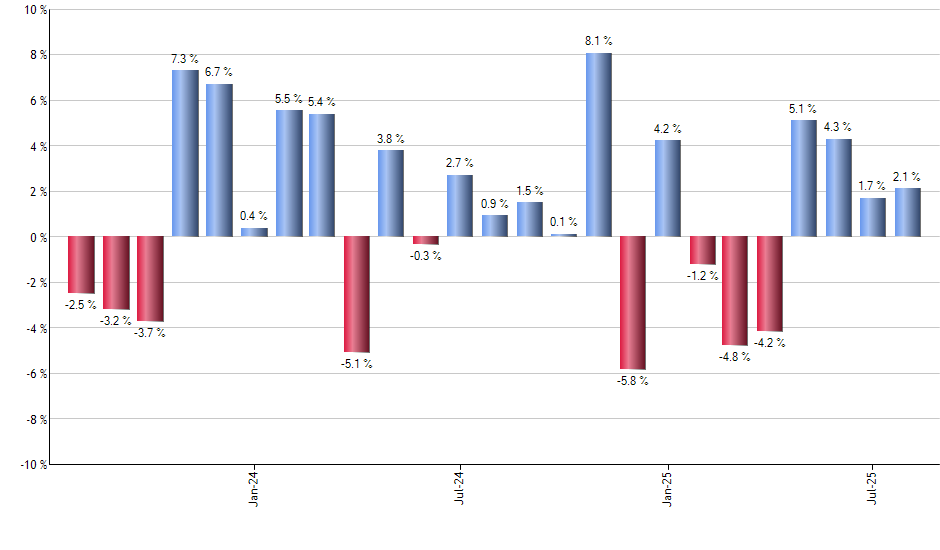 BBUS monthly returns chart