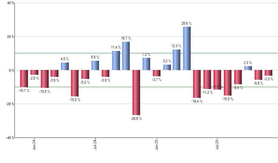 EEMO monthly returns chart