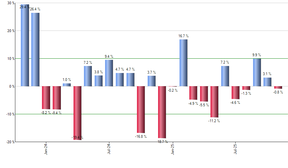 FM monthly returns chart