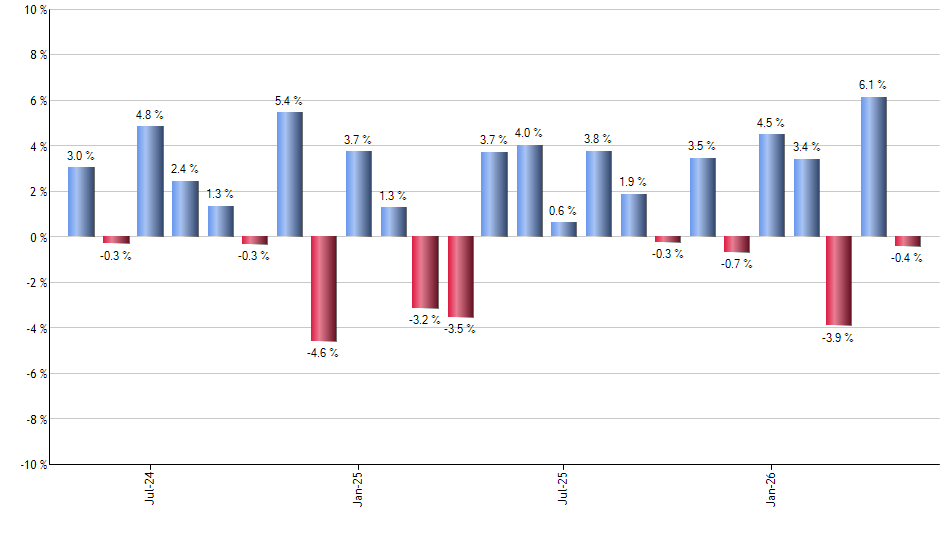 PAVE monthly returns chart