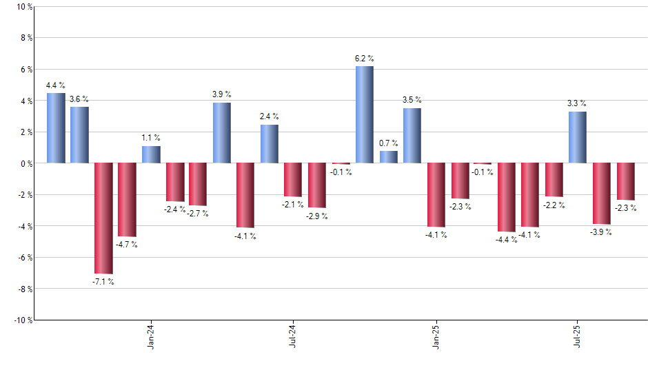 BINC monthly returns chart