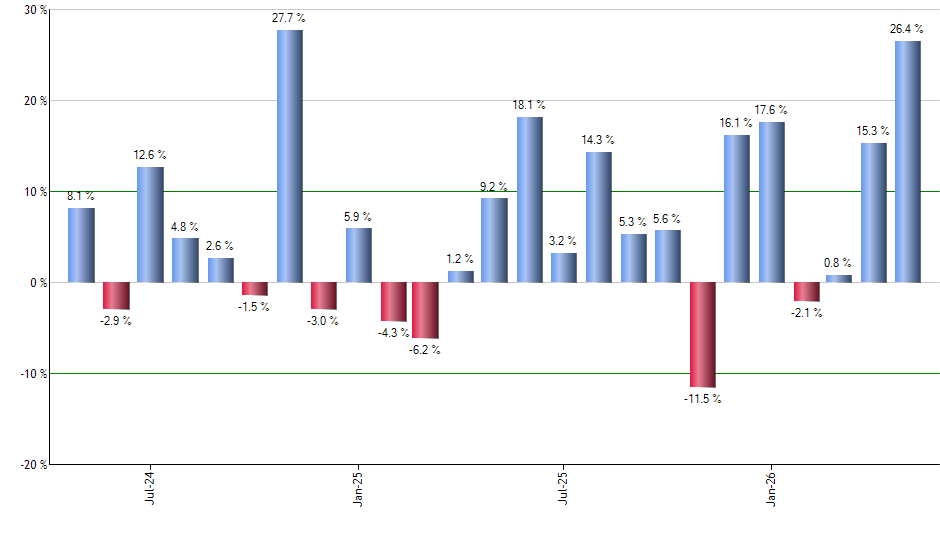 MKL monthly returns chart