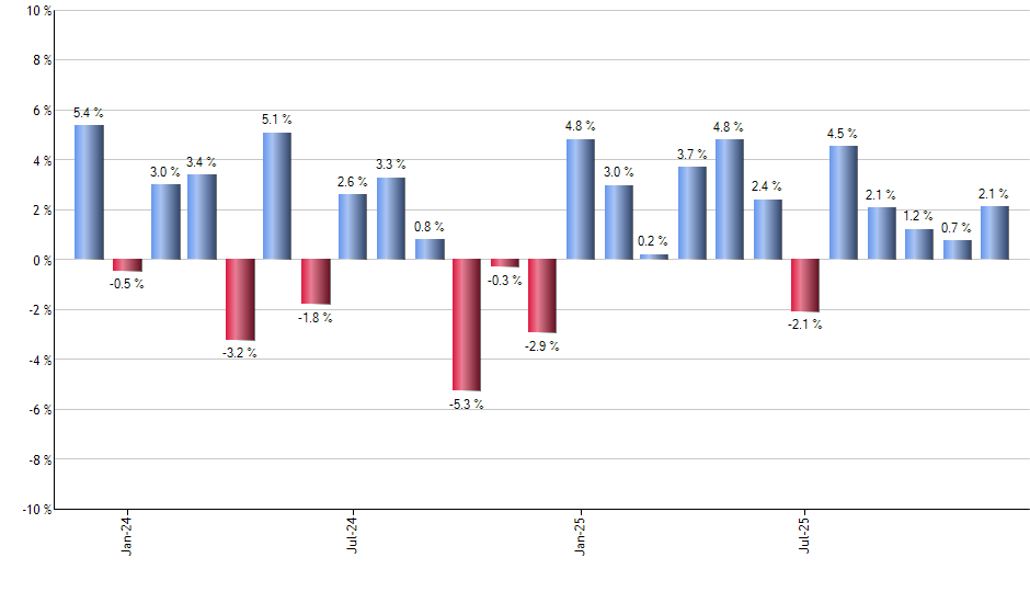 IYE monthly returns chart