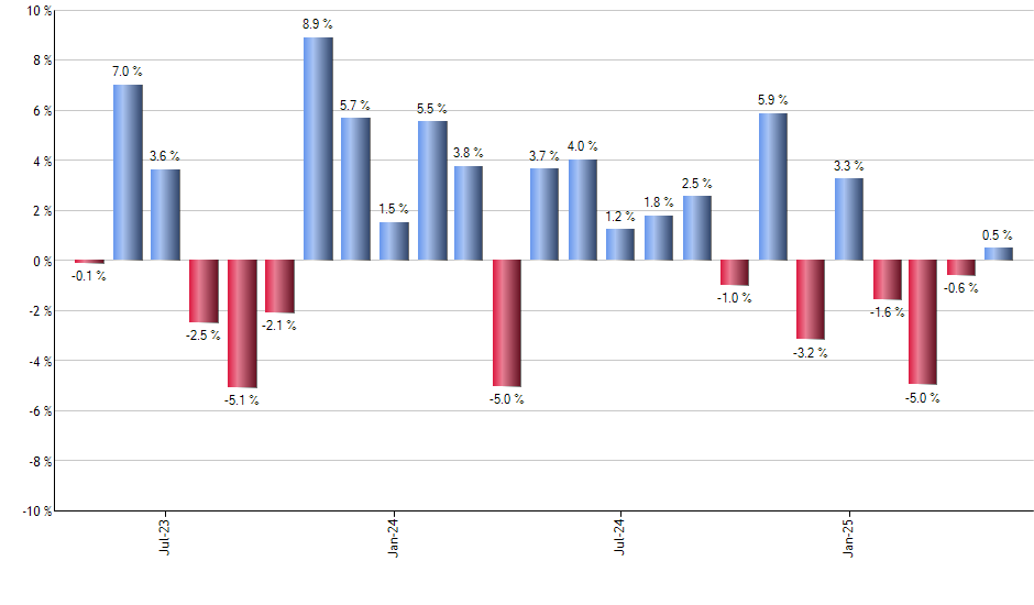 PIZ monthly returns chart