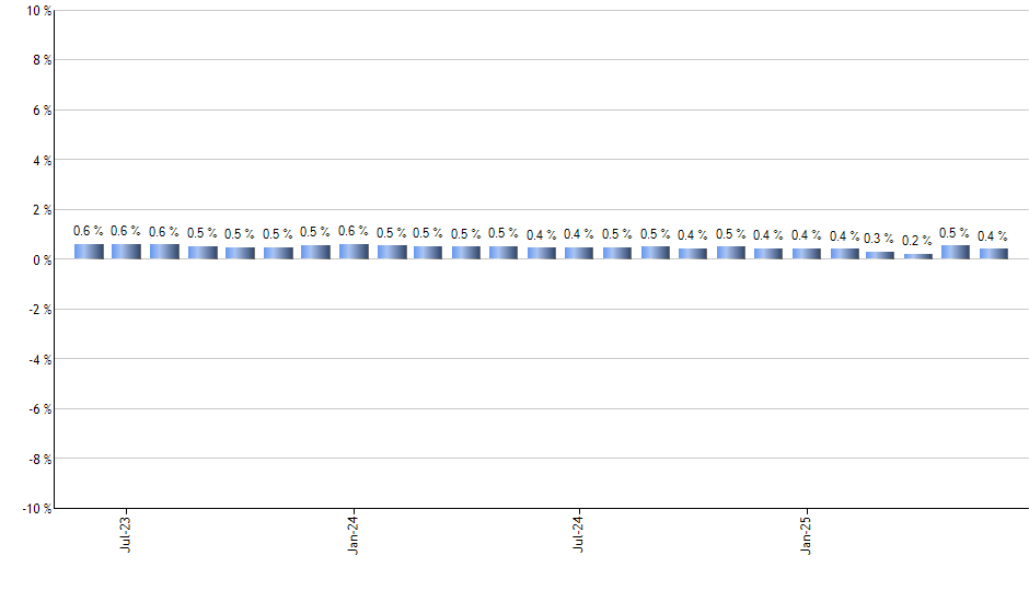 KBWY monthly returns chart