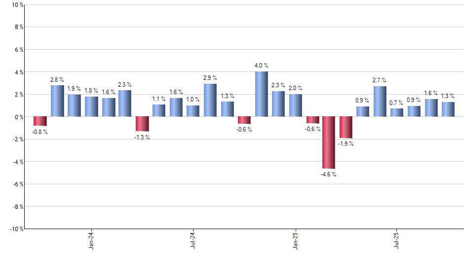 USRT monthly returns chart