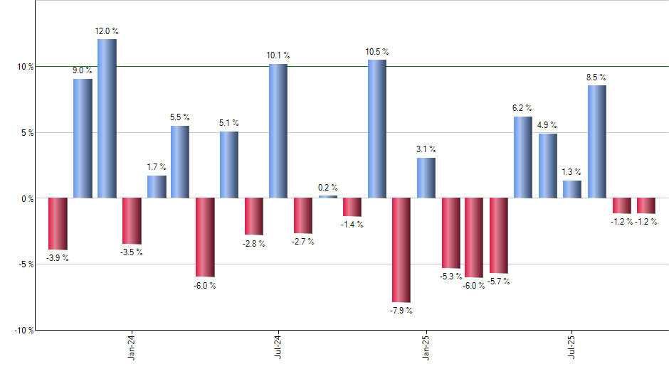 PICK monthly returns chart