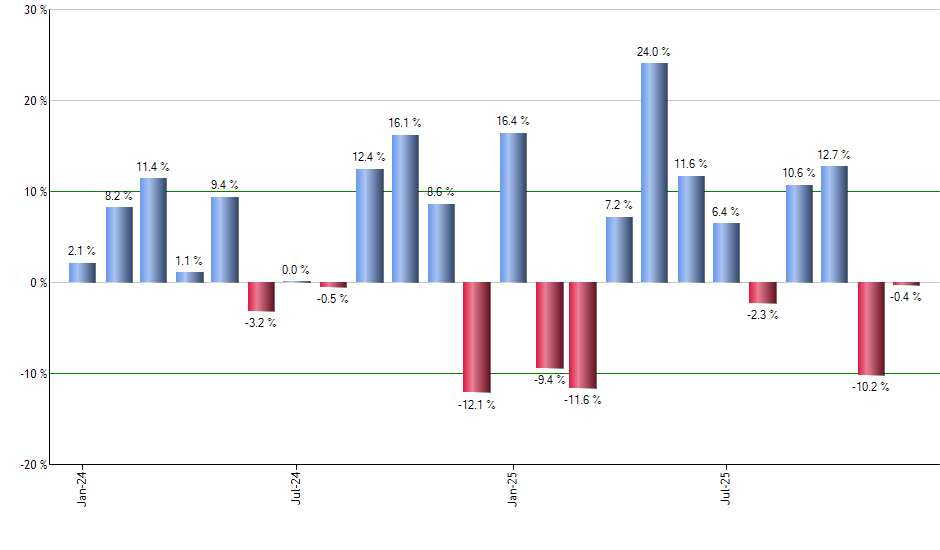 XT monthly returns chart