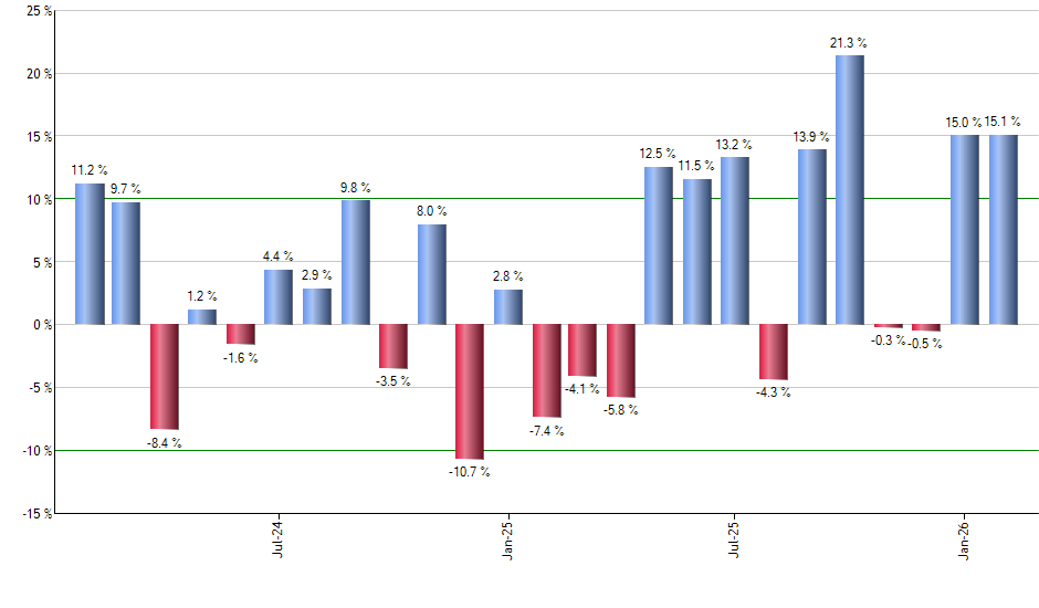 FDT monthly returns chart