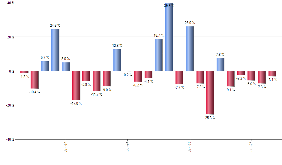 AAPL monthly returns chart