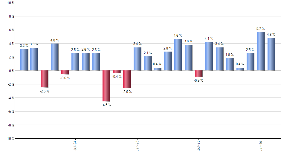 FDX monthly returns chart