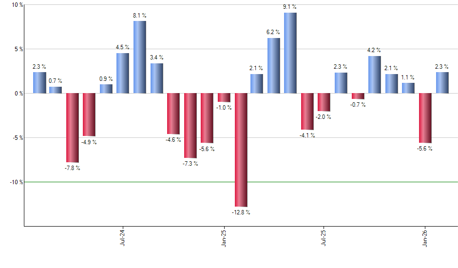 GOOG monthly returns chart