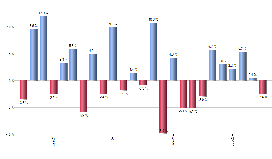 VONE monthly returns chart