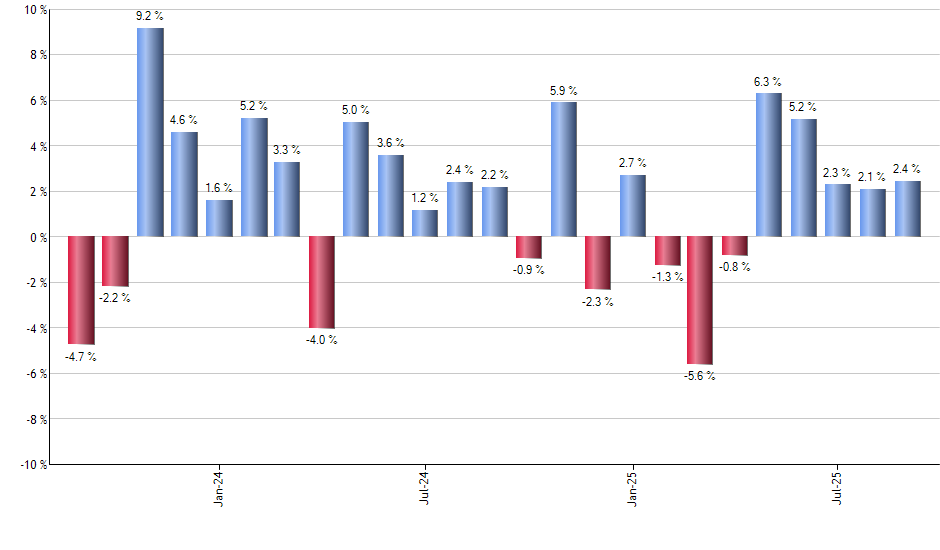 MGK monthly returns chart