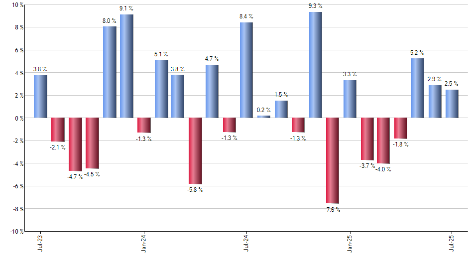 FVD monthly returns chart