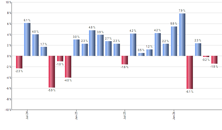BAUG monthly returns chart