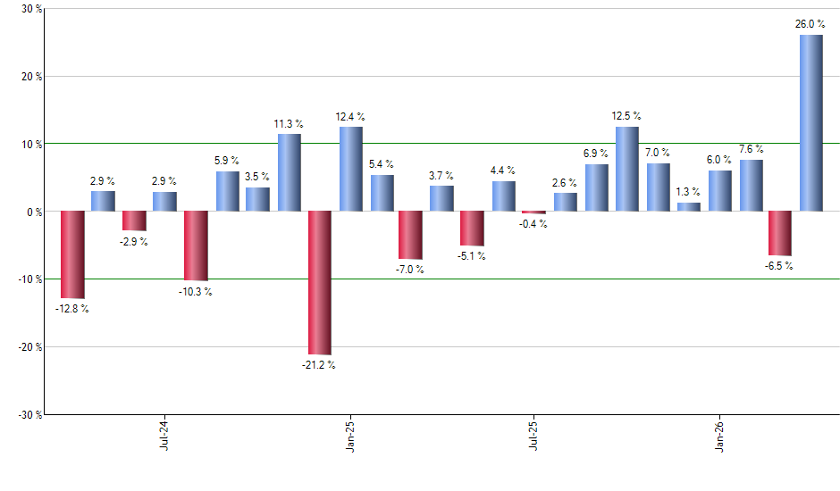 UAA monthly returns chart