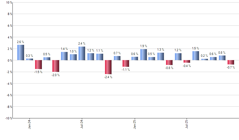 GSLC monthly returns chart