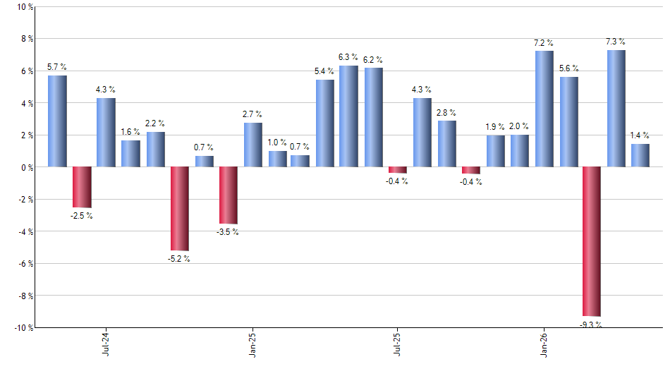 AVLV monthly returns chart