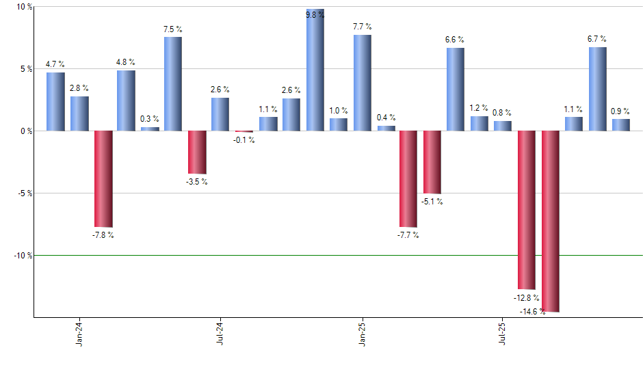 PFEB monthly returns chart