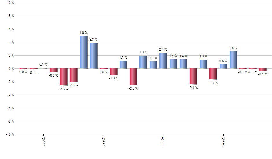 MMIN monthly returns chart