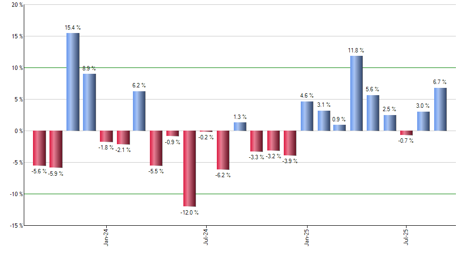 WEAT monthly returns chart