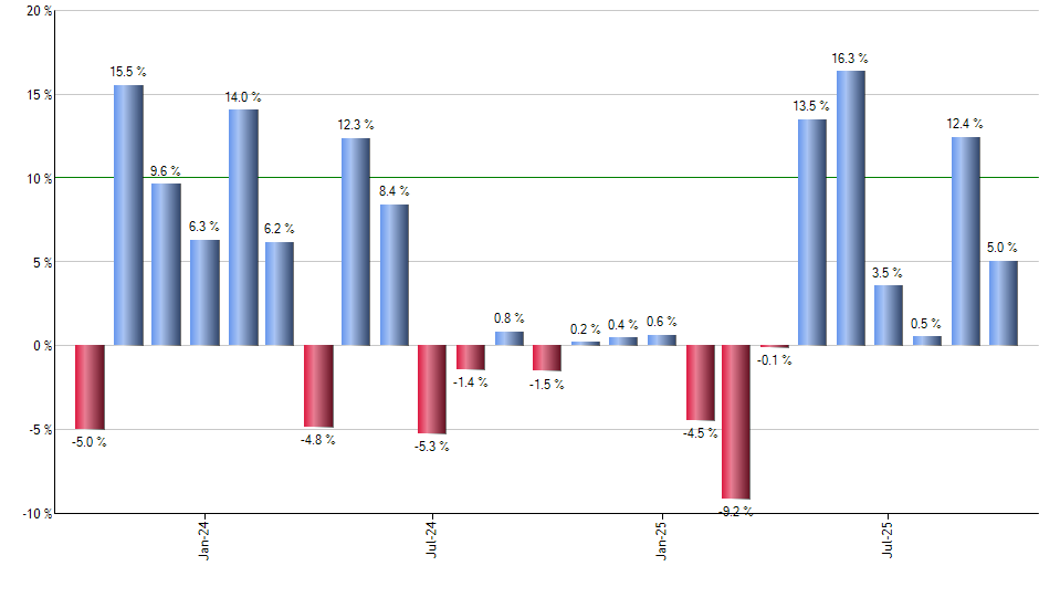 PTF monthly returns chart