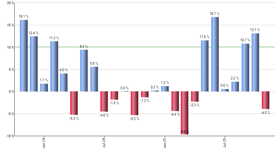 PAPR monthly returns chart
