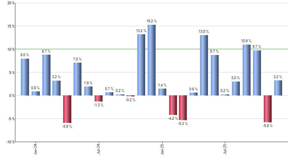 JQUA monthly returns chart