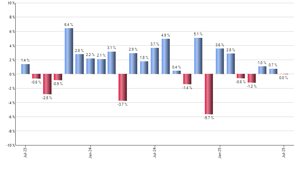 LRCX monthly returns chart
