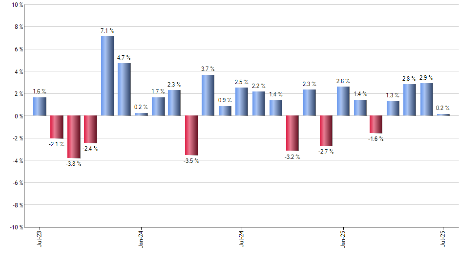 DGRO monthly returns chart