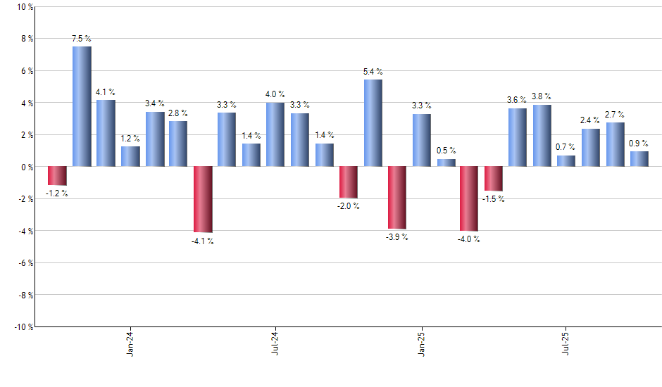 RYLD monthly returns chart