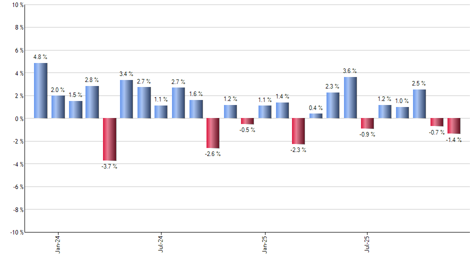 IJK monthly returns chart