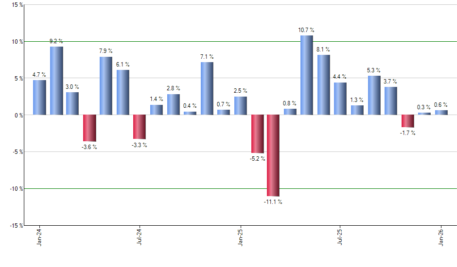 KMX monthly returns chart