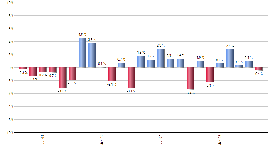FCOM monthly returns chart