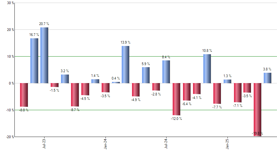 MGC monthly returns chart