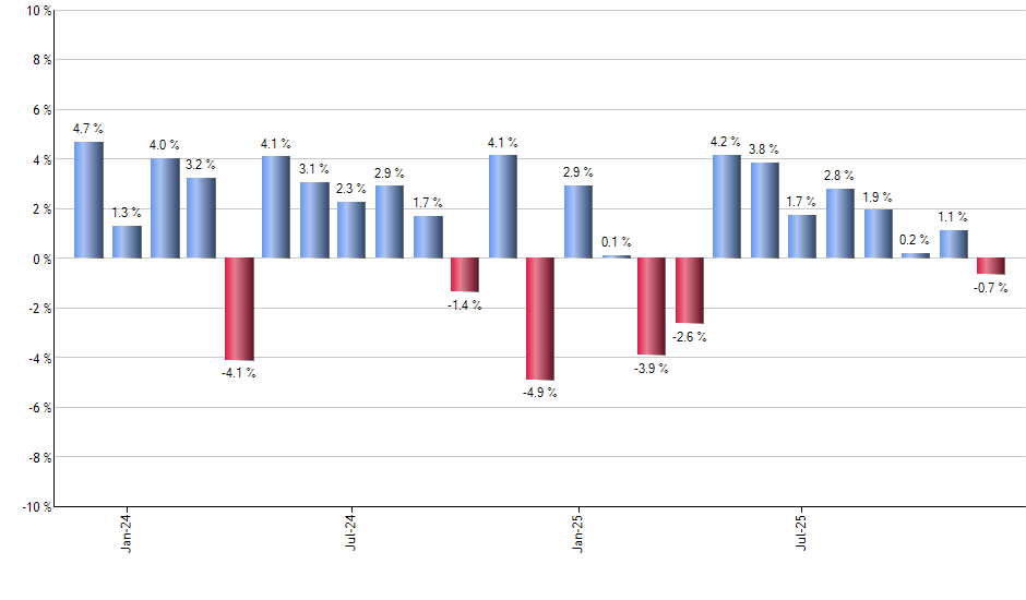 GLL monthly returns chart