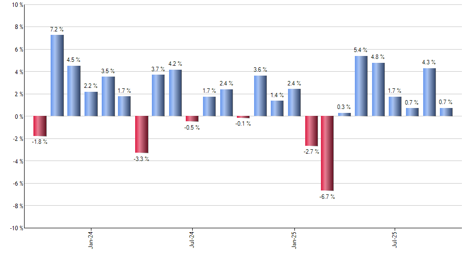 DBEF monthly returns chart