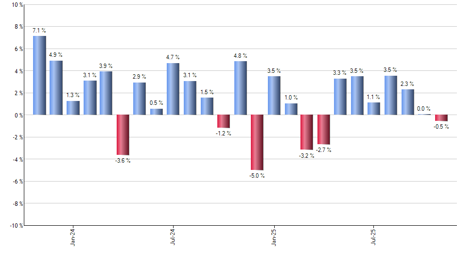 SPAB monthly returns chart