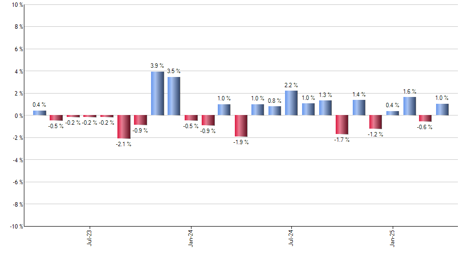 VNLA monthly returns chart