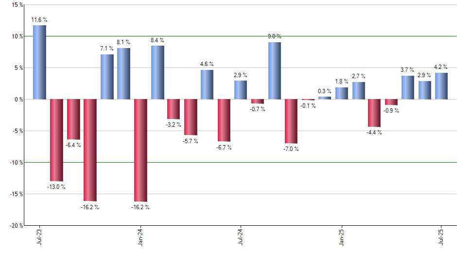 TJX monthly returns chart