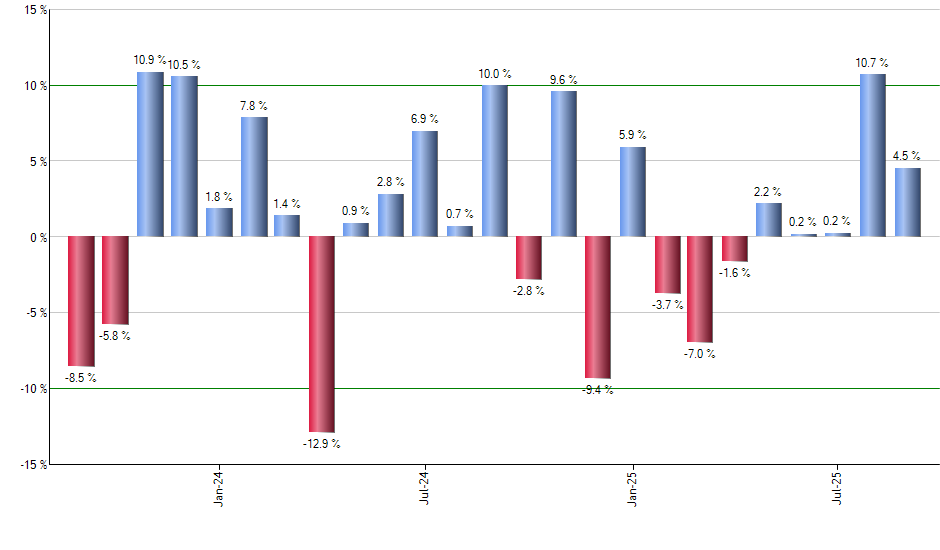 SCHH monthly returns chart